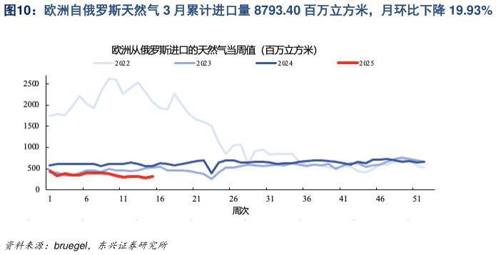 一起讨论下欧洲自俄罗斯天然气 3 月累计进口量 8793.40 百万立方米，月环比下降 19.93%