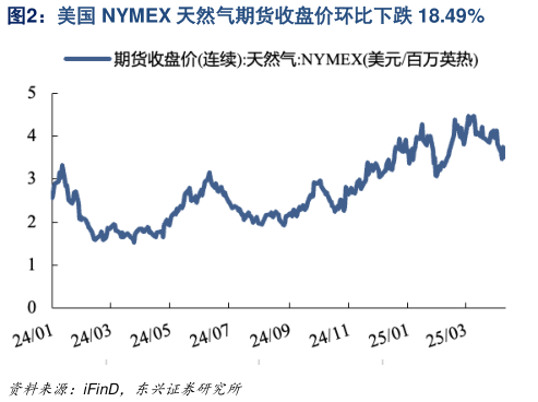 怎样理解美国 NYMEX 天然气期货收盘价环比下跌 18.49%