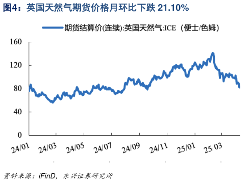 怎样理解英国天然气期货价格月环比下跌 21.10%