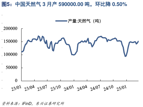 如何了解中国天然气 3 月产 590000.00 吨，环比降 0.50%
