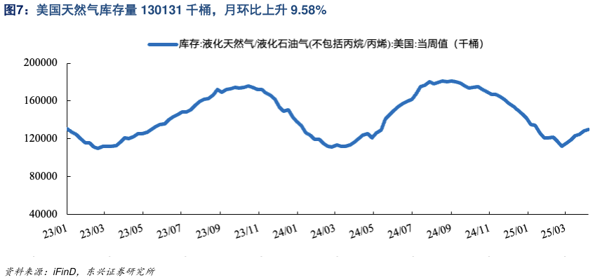 如何了解美国天然气库存量 130131 千桶，月环比上升 9.58%