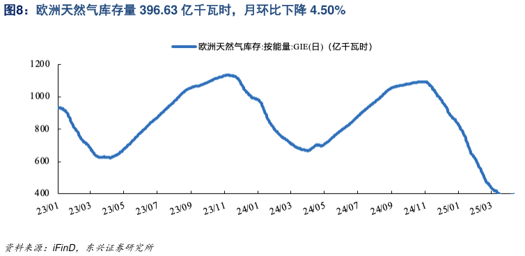咨询下各位欧洲天然气库存量 396.63 亿千瓦时，月环比下降 4.50%