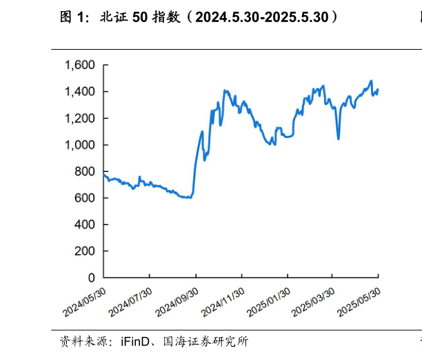 如何才能北证 50 指数（2024.5.30-2025.5.30）