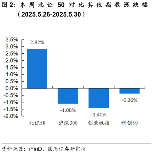 咨询下各位本 周 北 证 50 对 比 其 他 指 数 涨 跌 幅