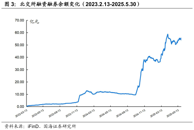 咨询下各位北交所融资融券余额变化（2023.2.13-2025.5.30）