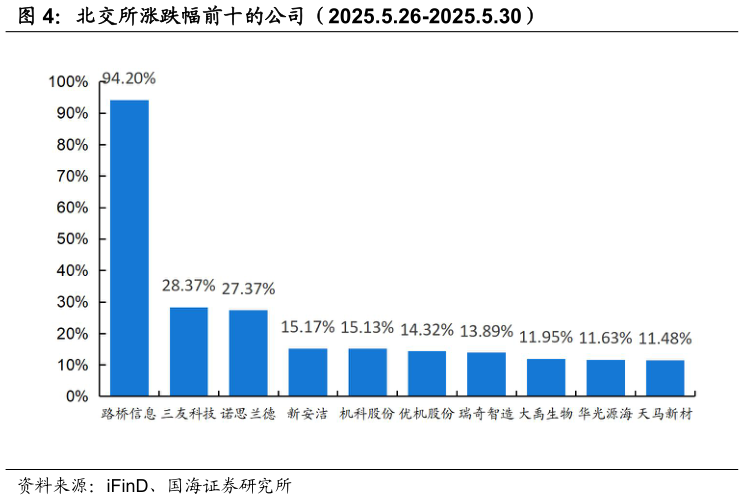 如何了解北交所涨跌幅前十的公司（2025.5.26-2025.5.30）