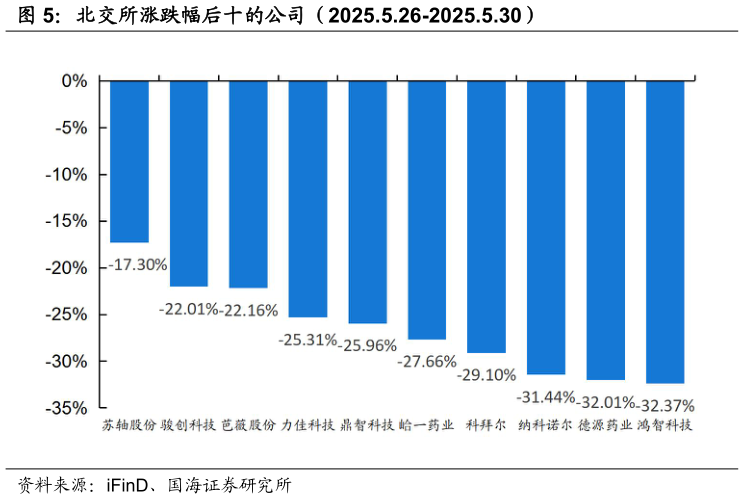 各位网友请教一下北交所涨跌幅后十的公司（2025.5.26-2025.5.30）