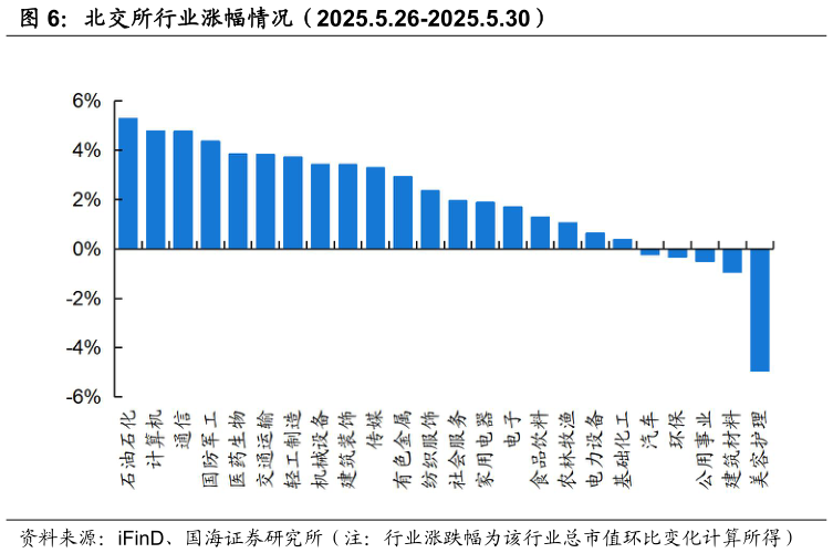 咨询下各位北交所行业涨幅情况（2025.5.26-2025.5.30）