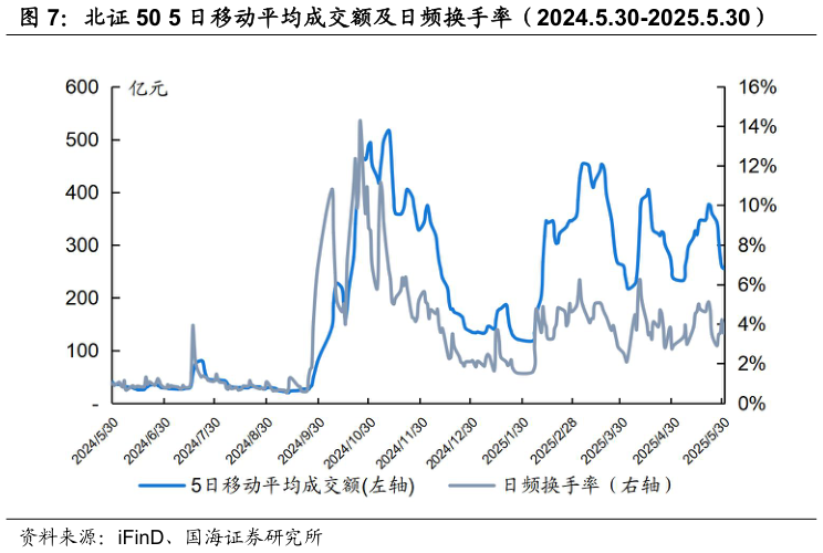 如何解释北证 50 5 日移动平均成交额及日频换手率（2024.5.30-2025.5.30）