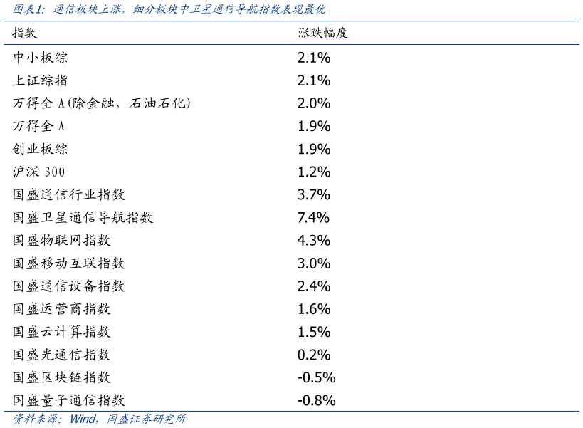 如何才能通信板块上涨，细分板块中卫星通信导航指数表现最优