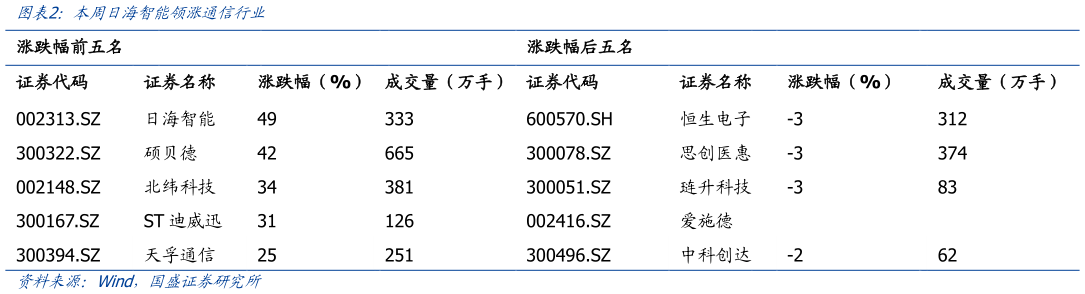 我想了解一下本周日海智能领涨通信行业?