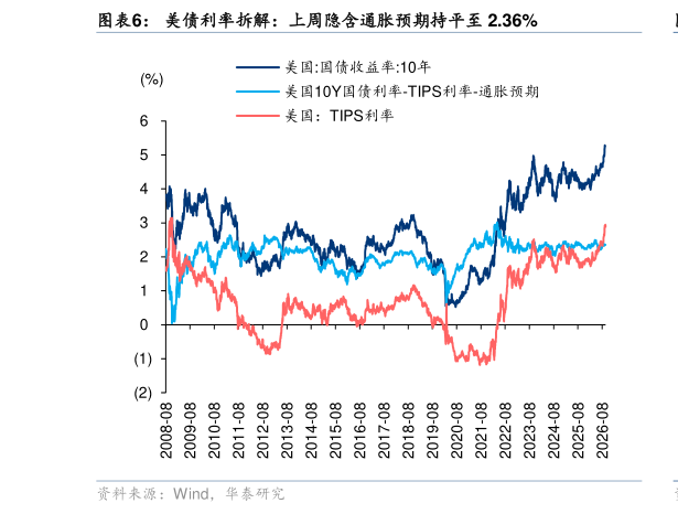 谁知道美债利率拆解：上周隐含通胀预期持平至 2.36%