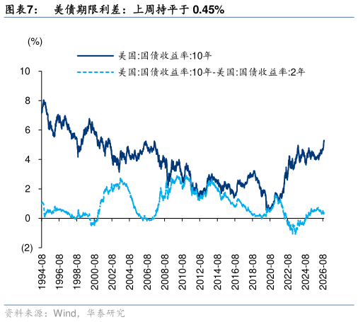 你知道美债期限利差：上周持平于 0.45%