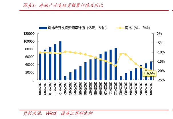 怎样理解房地产开发投资额累计值及同比