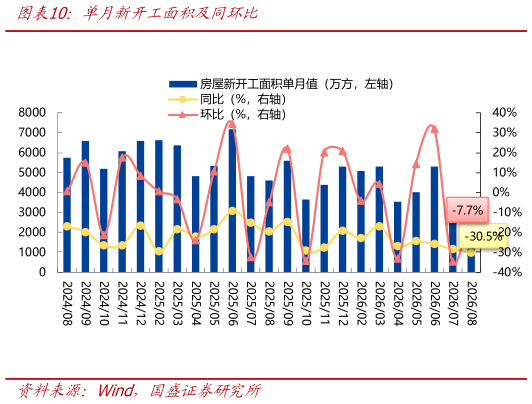 咨询大家单月新开工面积及同环比