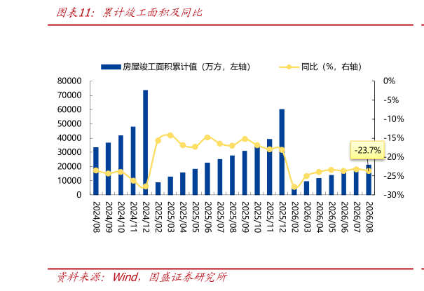 如何了解累计竣工面积及同比