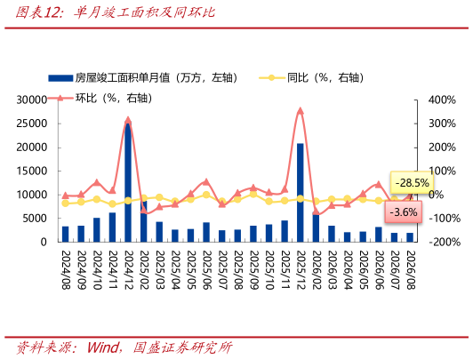 谁知道单月竣工面积及同环比