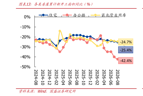 如何才能各类房屋累计新开工面积同比  %）