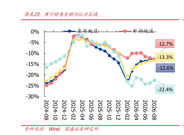 想问下各位网友累计销售金额同比分区域