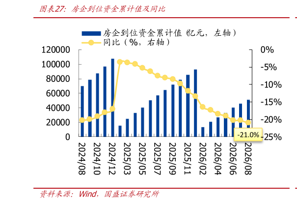 想关注一下房企到位资金累计值及同比