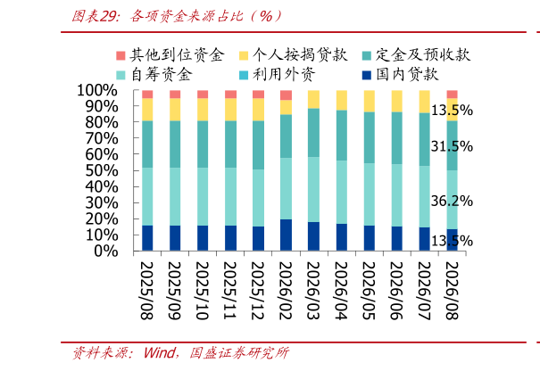 怎样理解各项资金来源占比  %）