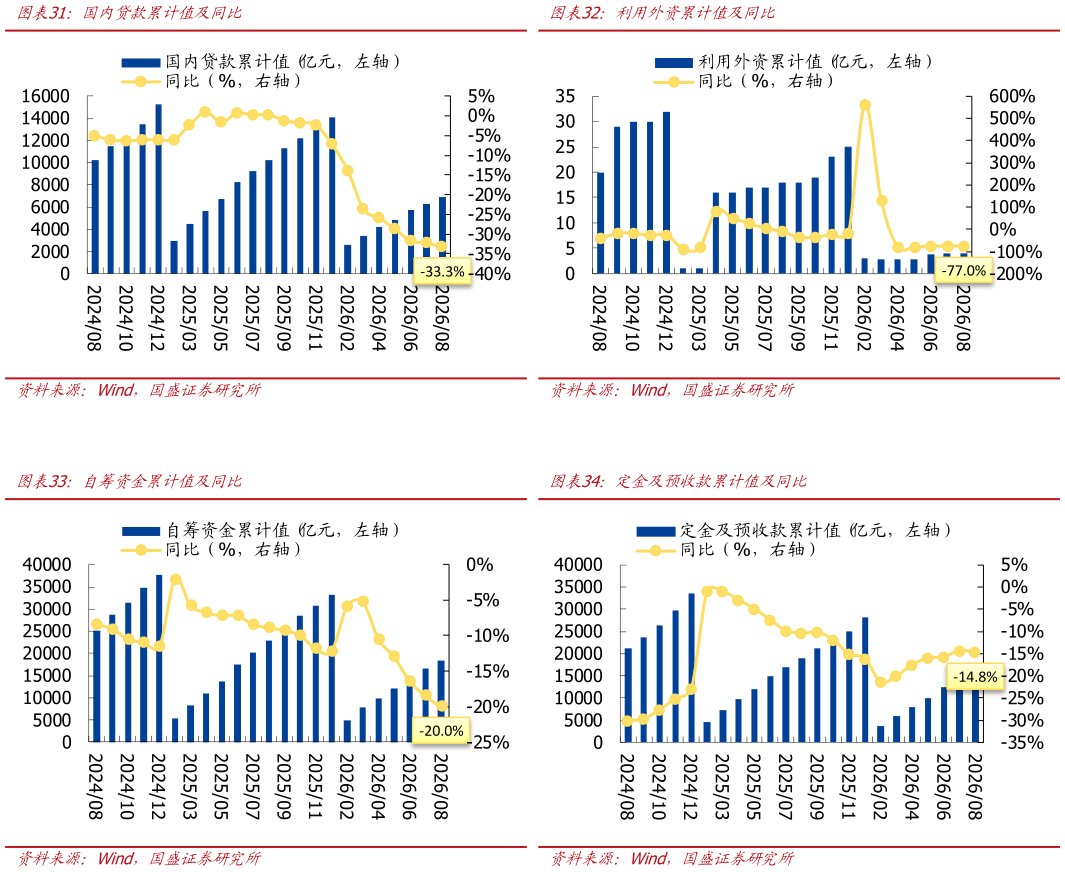 请问一下利用外资累计值及同比 定金及预收款累计值及同比 国内贷款累计值及同比 自筹资金累计值及同比