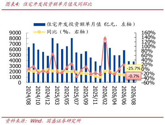 如何解释住宅开发投资额单月值及同环比