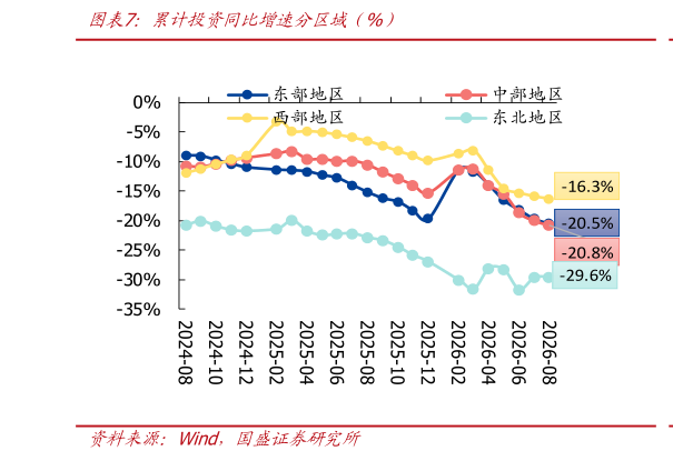 谁知道累计投资同比增速分区域  %）