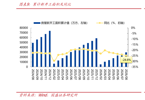 一起讨论下累计新开工面积及同比