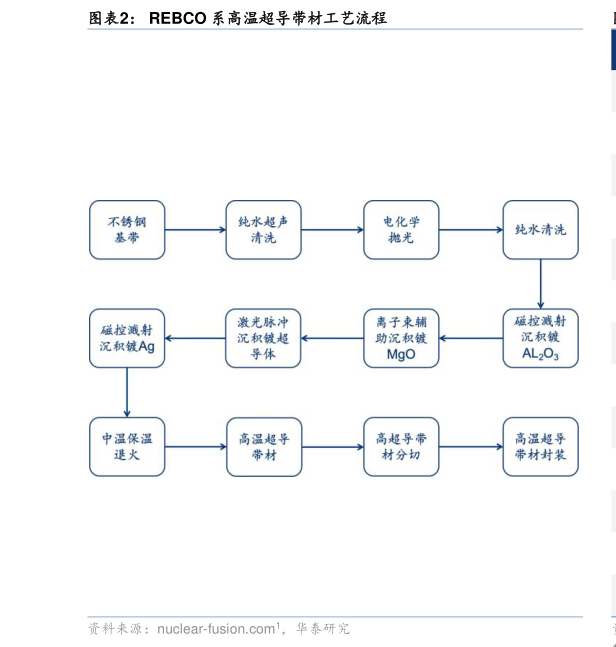 如何看待REBCO 系高温超导带材工艺流程