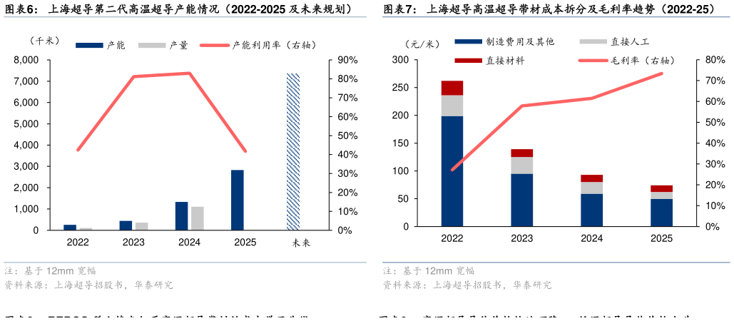 如何解释上海超导第二代高温超导产能情况（2022-2025 及未来规划）上海超导高温超导带材成本拆分及毛利率趋势（2022-25）
