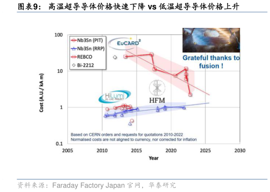 如何才能高温超导导体价格快速下降 vs 低温超导导体价格上升