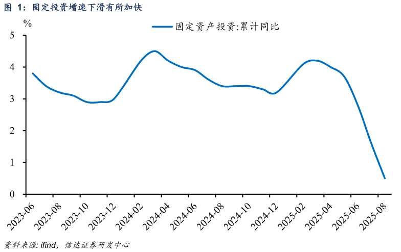 谁知道固定投资增速下滑有所加快