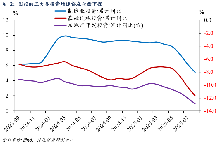 各位网友请教一下固投的三大类投资增速都在全面下探