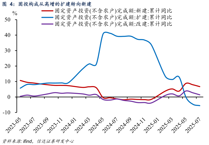 我想了解一下固投构成从高增的扩建转向新建