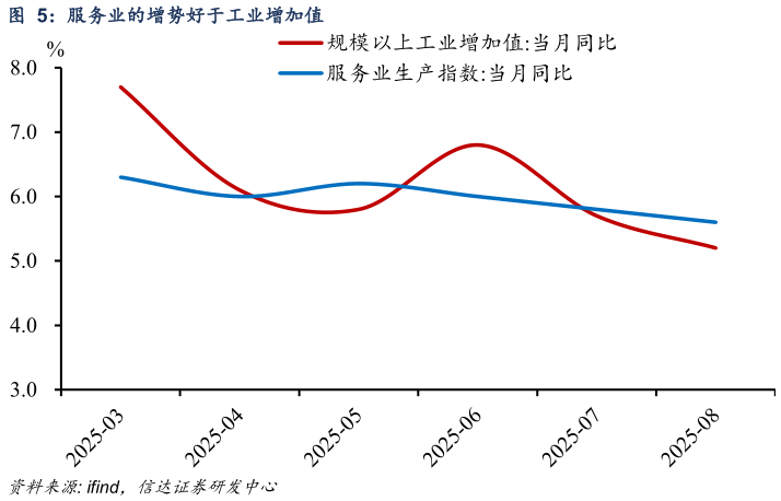 想问下各位网友服务业的增势好于工业增加值