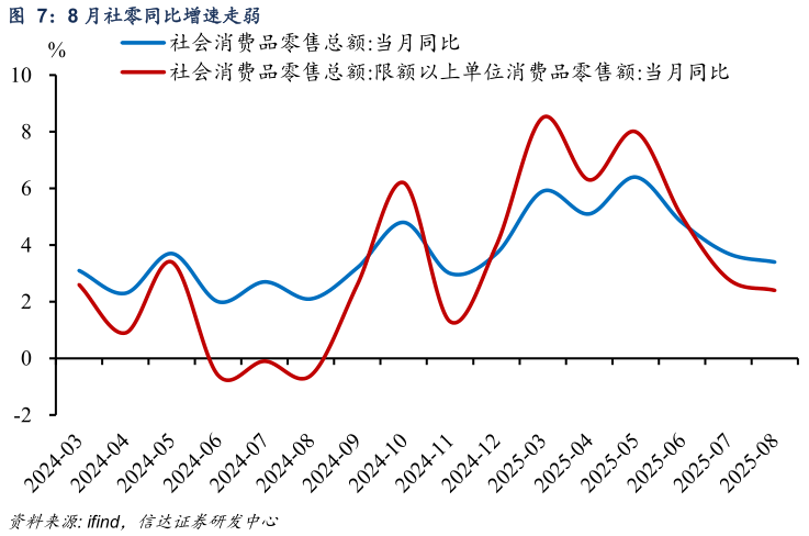我想了解一下8 月社零同比增速走弱