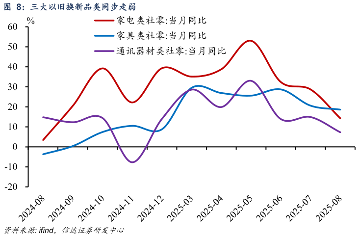 各位网友请教一下三大以旧换新品类同步走弱