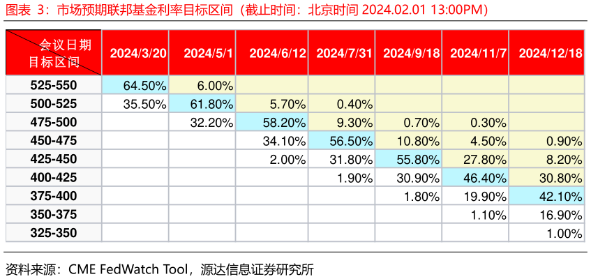 想关注一下市场预期联邦基金利率目标区间（截止时间：北京时间 2024.02.01 13:00PM）