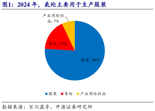 一起讨论下2024 年，氨纶主要用于生产服装