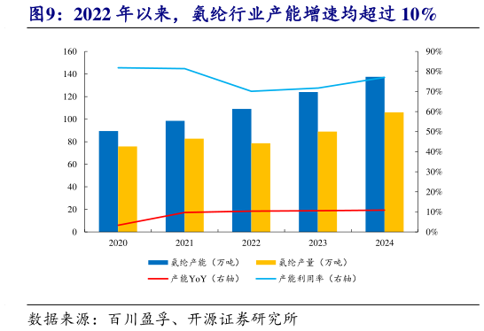 如何了解2022 年以来，氨纶行业产能增速均超过 10%