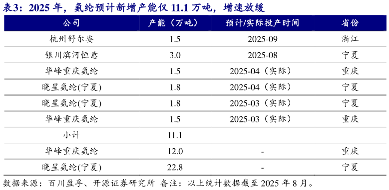想问下各位网友2025 年，氨纶预计新增产能仅 11.1 万吨，增速放缓