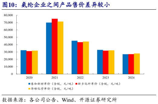 如何才能氨纶企业之间产品售价差异较小