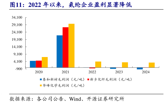 想关注一下2022 年以来，氨纶企业盈利显著降低