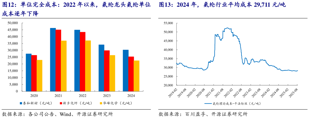 想关注一下2024 年，氨纶行业平均成本 29,711 元吨