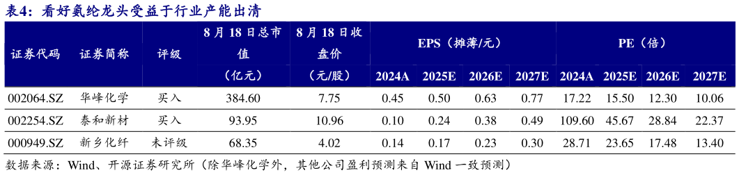 想问下各位网友看好氨纶龙头受益于行业产能出清