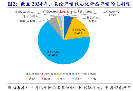 如何看待截至 2024 年，氨纶产量仅占化纤总产量的 1.41%