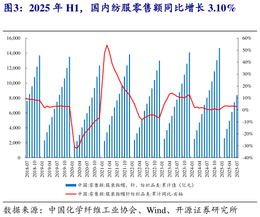 谁能回答2025 年 H1，国内纺服零售额同比增长 3.10%