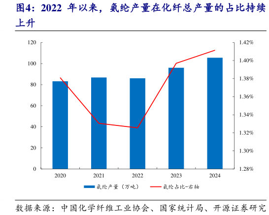 谁能回答2022 年以来，氨纶产量在化纤总产量的占比持续