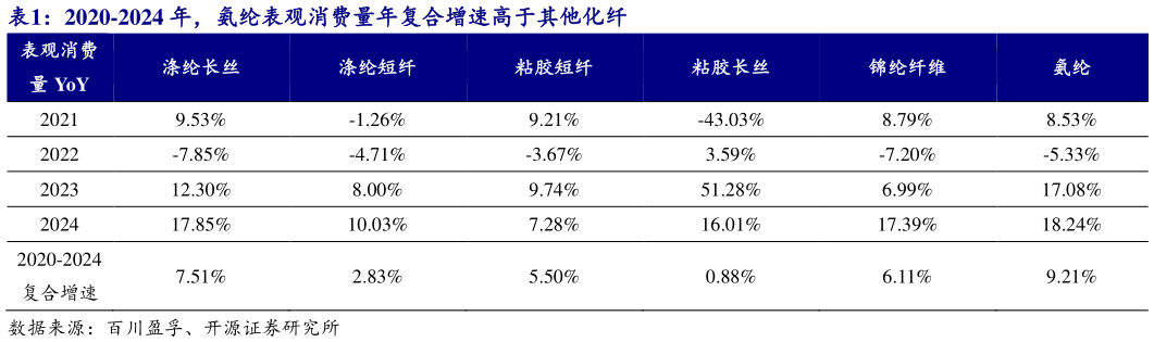 我想了解一下2020-2024 年，氨纶表观消费量年复合增速高于其他化纤